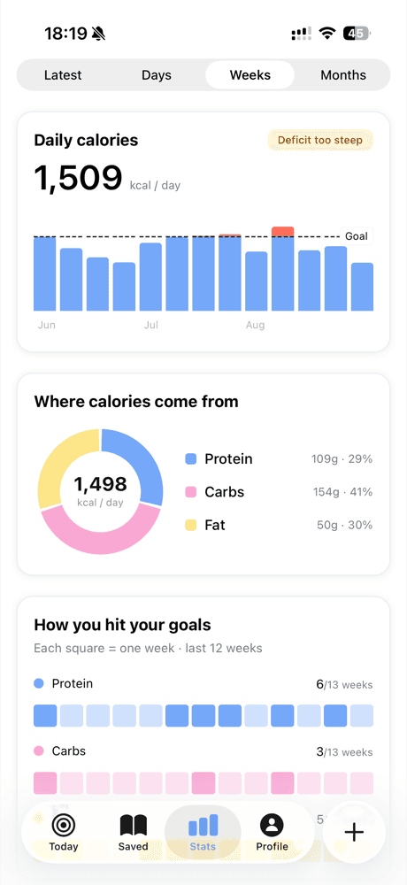 Omu stats screen with a weekly calories chart marked On track, a macro donut and a goal heatmap